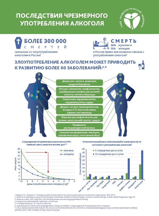 Последствия чрезмерного употребления алкоголя